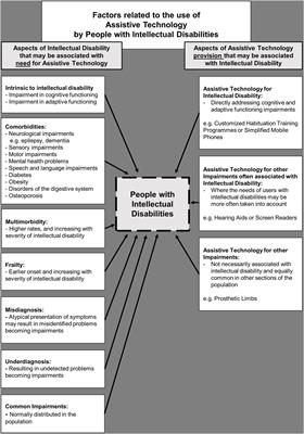 Intellectual Disability and Assistive Technology: Opening the GATE Wider